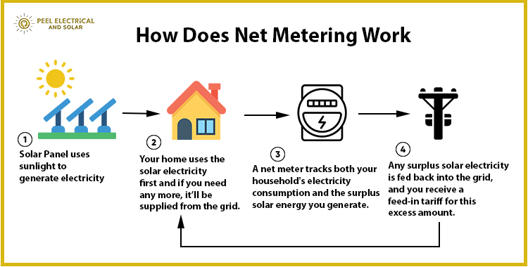 How Does Net Metering Work